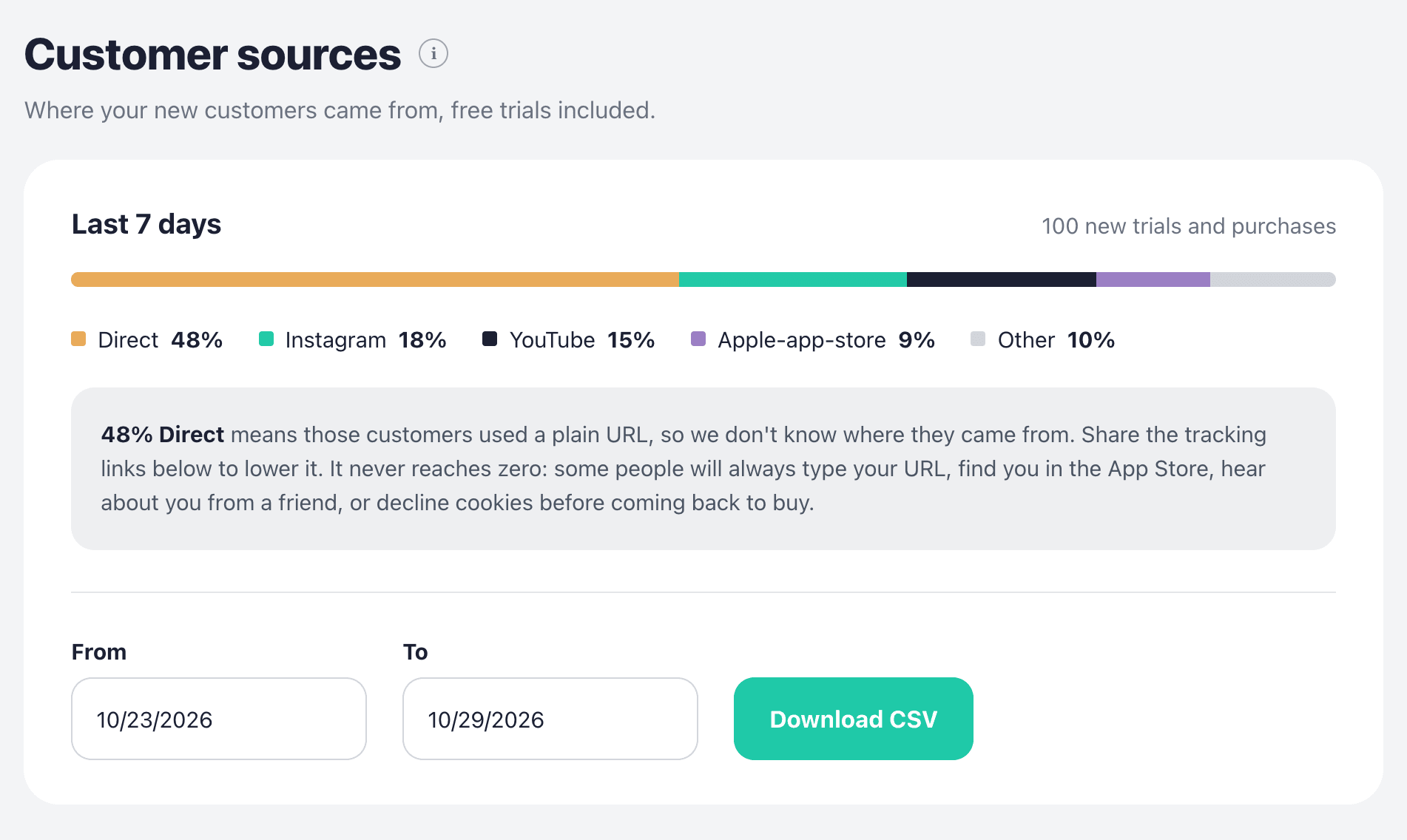 The Customer sources summary for the last 7 days, showing 100 new trials and purchases split into Direct 48%, Instagram 18%, YouTube 15%, Apple App Store 9%, and Other 10%, with From and To date fields and a Download CSV button